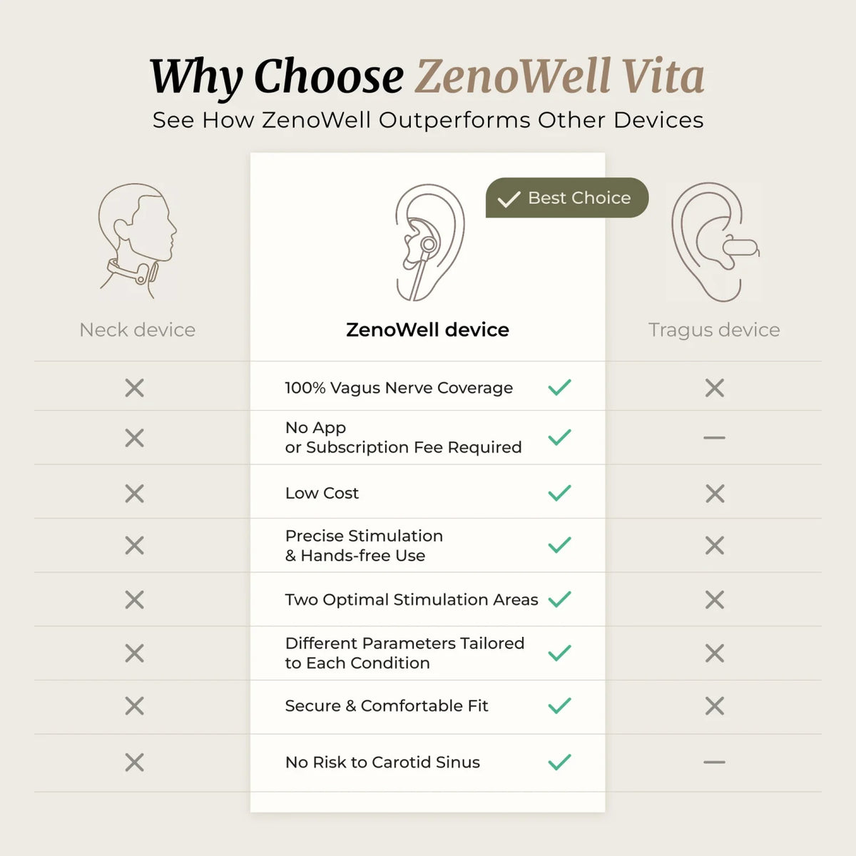 ZenoWell Ear Wearable Vagus Nerve Stimulator For Calm Relaxation